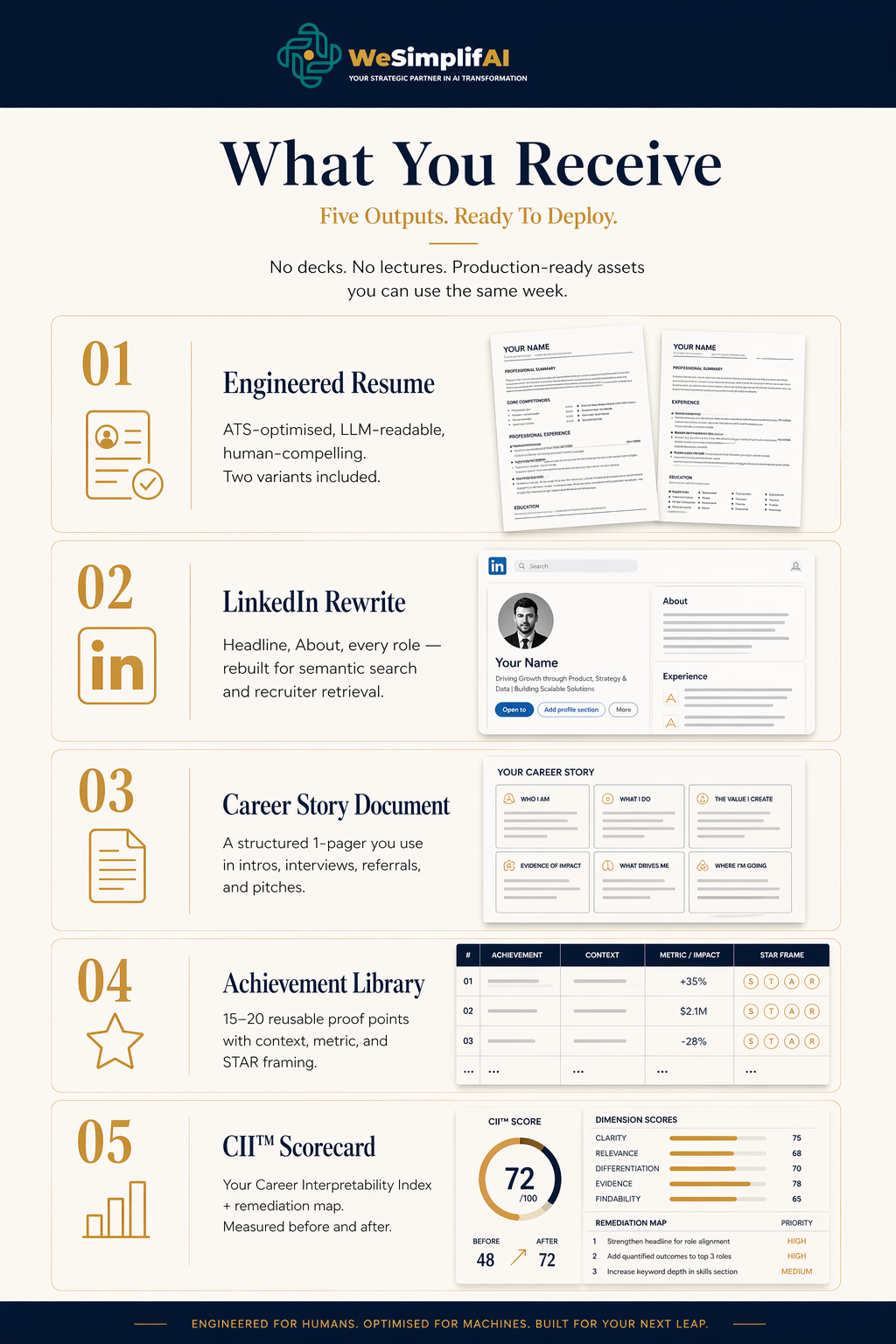 What You Receive deliverables overview